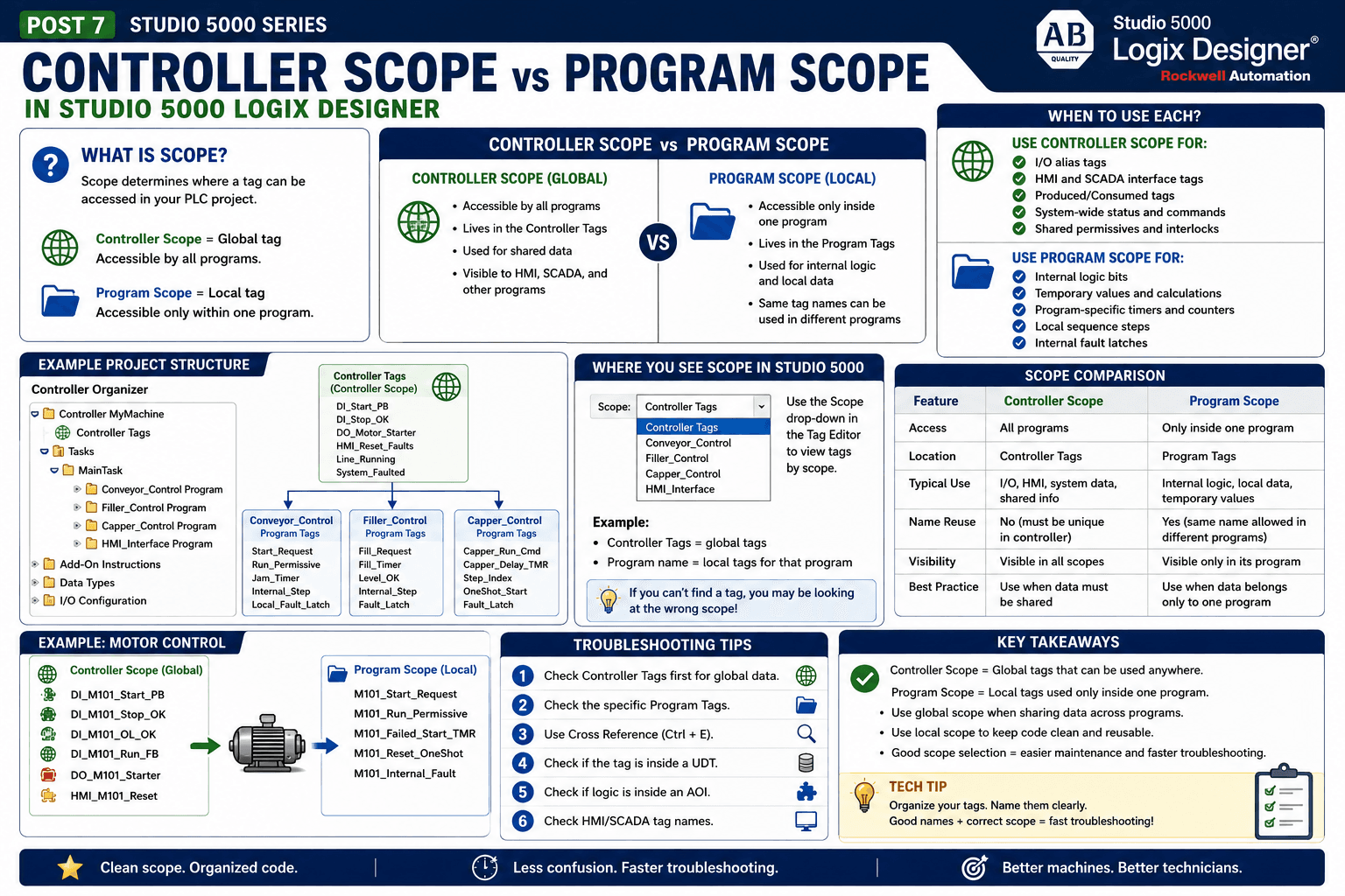 7. Controller Scope vs Program Scope in Studio 5000 – JoeGuardian ...