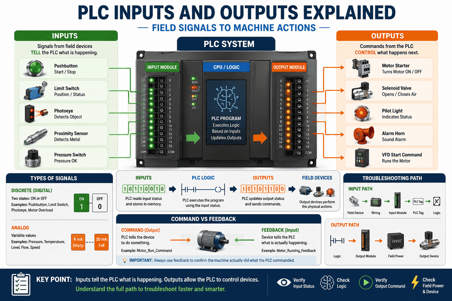 4. PLC Inputs and Outputs Explained – JoeGuardian Automation