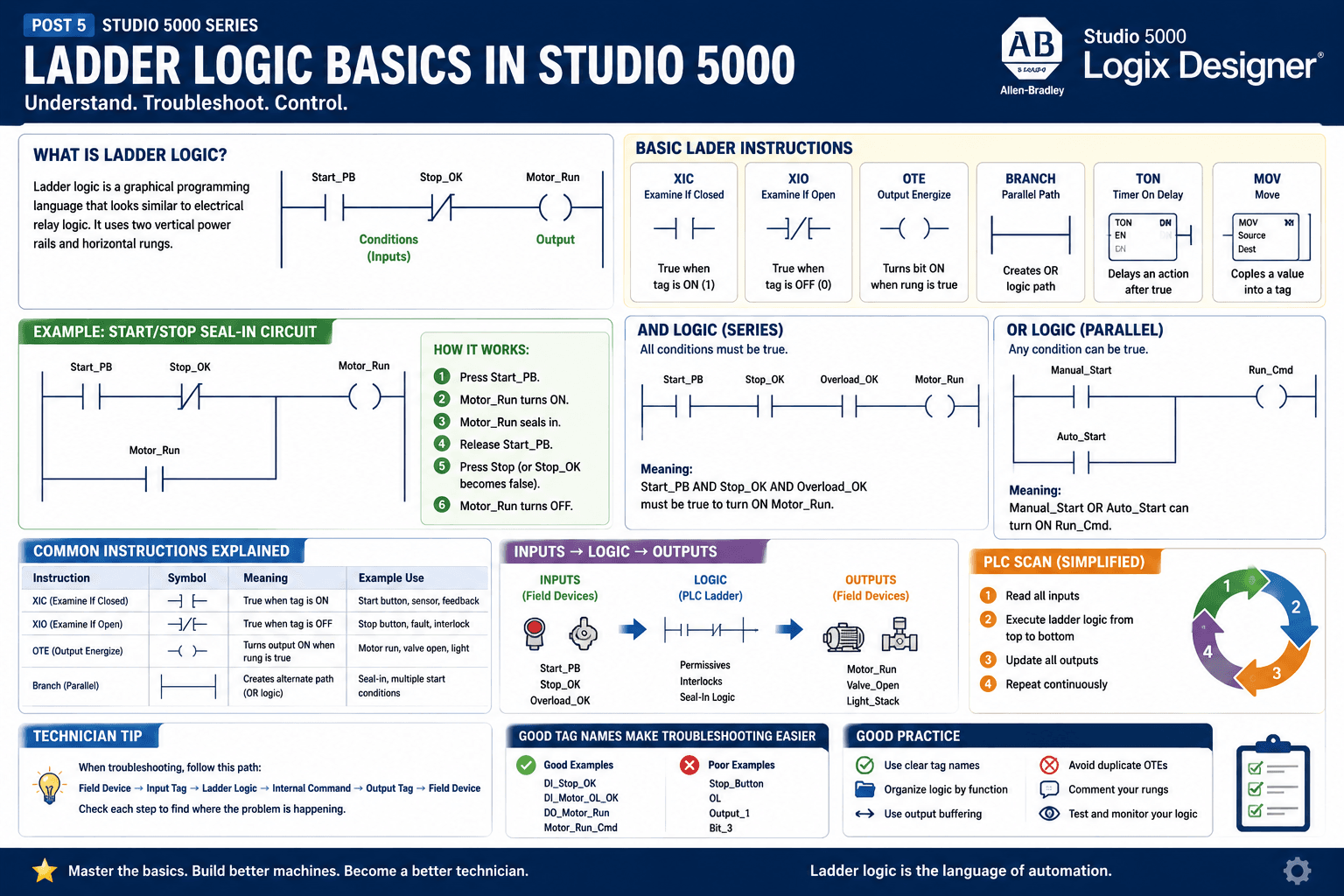 5. Ladder Logic Basics in Studio 5000 – JoeGuardian Automation