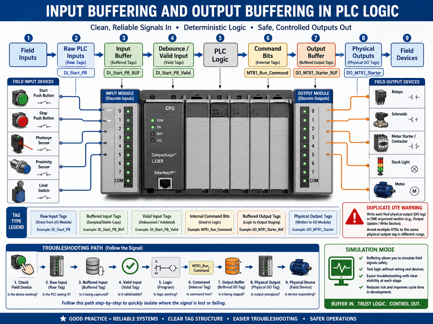 Plc Tags Example 27. Input Buffering and Output Buffering in PLC Logic (27 of 41 ...